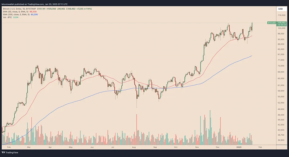 BTC-USD-daily-price-chart