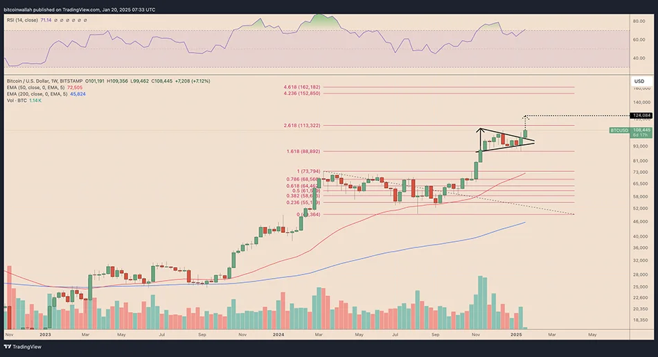 BTC-USD-weekly-price-chart