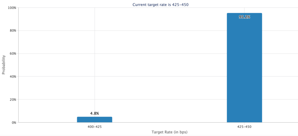 Fed-targe-rate-probabilities