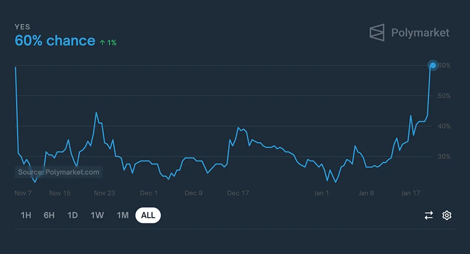 Odds-of-Trump-creating-a-Bitcoin-reserve-in-the-first-100-days-after-inauguration