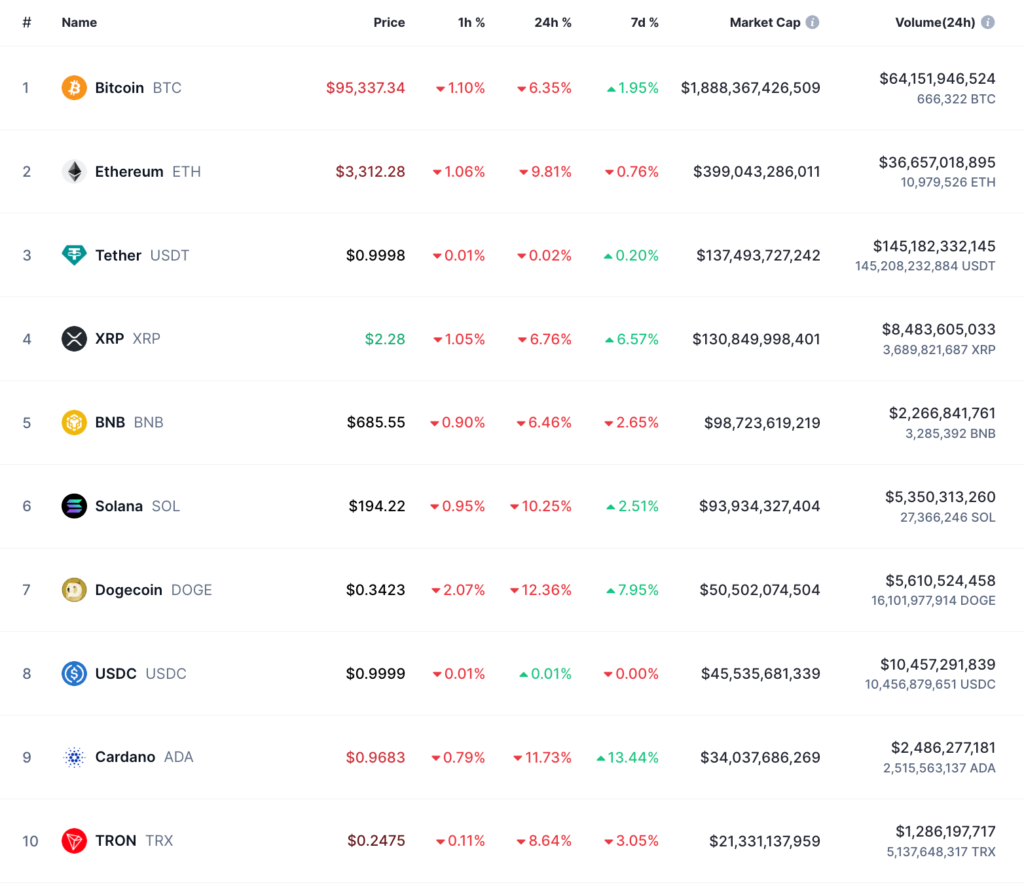 Performance-of-top-10-largest-cryptocurrencies